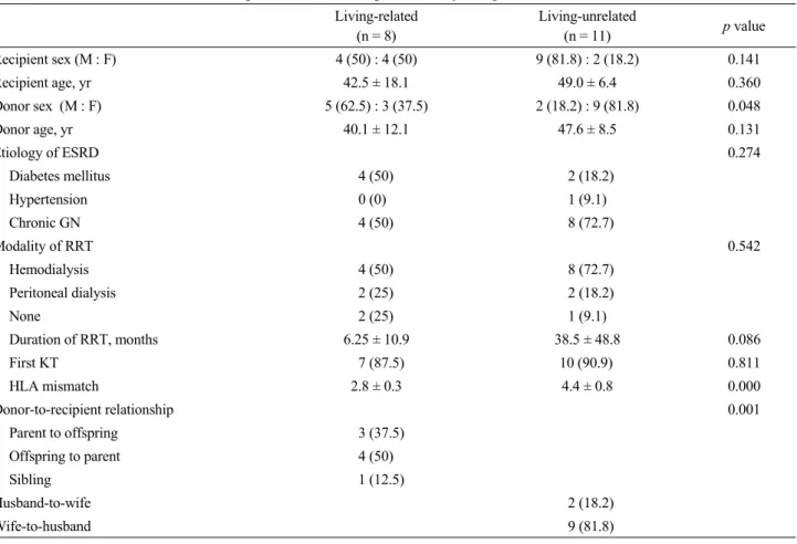 Table 1. Characteristics of donors and recipients in ABO-incompatible kidney transplantation Living-related  (n = 8) Living-unrelated (n = 11) p value  Recipient sex (M : F) 4 (50) : 4 (50)  9 (81.8) : 2 (18.2)  0.141  Recipient age, yr  42.5 ± 18.1  49.0 
