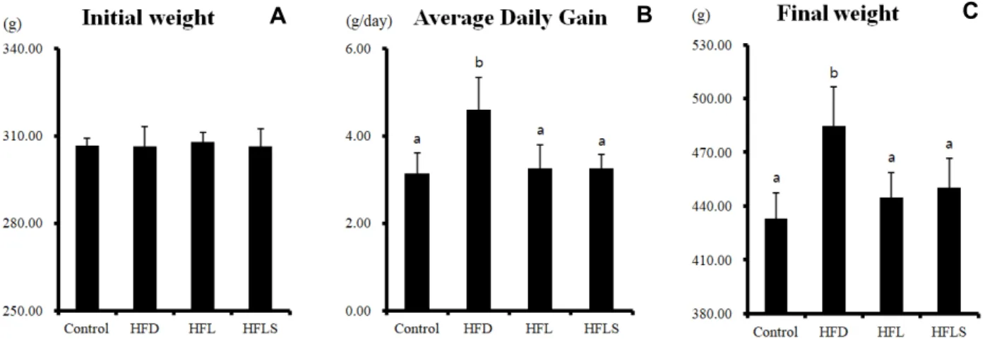 Fig.  1.  Effects  of  dietary  supplementation  of  sea  tangle  and  mixture  lactic  acid  bacteria  on  growth  performance  in  rats  fed  a  high-fat  diet
