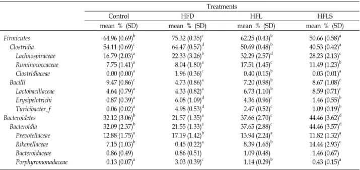 Table  2.  The  mean  of  the  relative  abundance  of  dominant  phyla  in  fecal  sample  obtained  from  rat Treatments