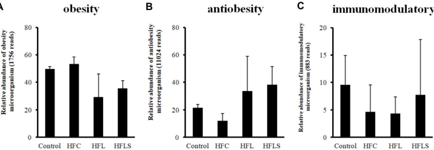 Fig.  3.  Changes  of  relative  microbial  populations  in  rat  gut.  (A)  obesity,  (B)  antiobesity,  (C)  immunomodulatory