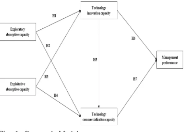 Fig.  1.  Research  Model