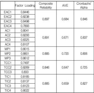 Table  1.  Operationalization  of  Variables