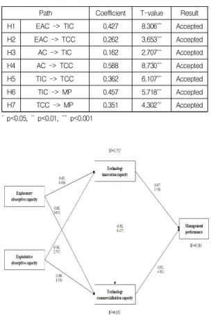 Fig.  2.  Result  of  Hypotheses  Testing