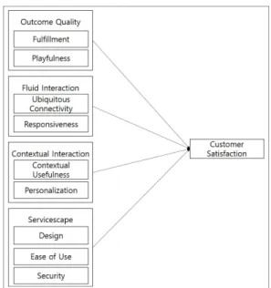 Fig.  1.  Research  Model