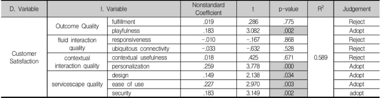 Table  2  Result  of  Research  Model(Chinese  Sample)
