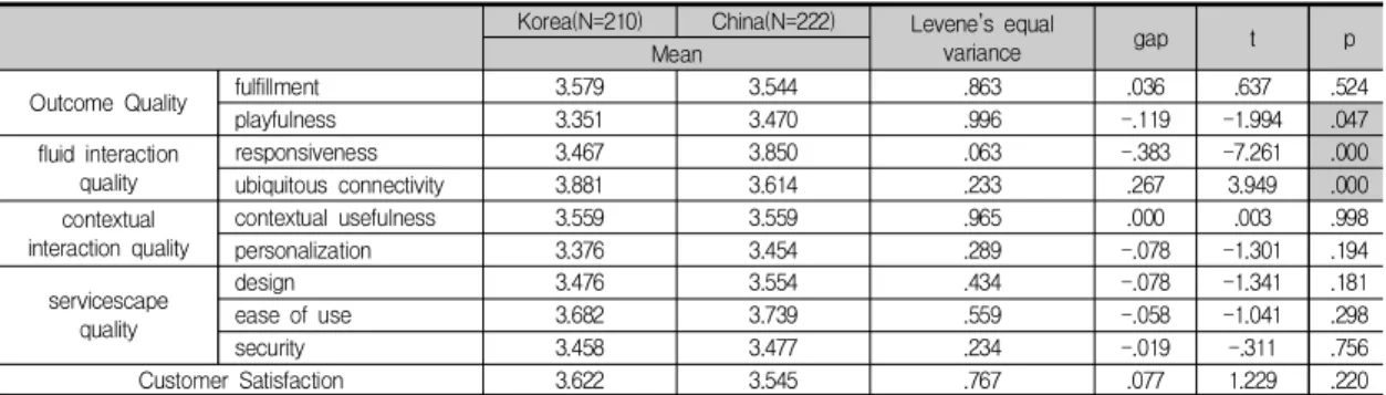 Table  3.  Difference  of  Customer  Satisfaction  and  Service  Factors  Between  Korea  and  China