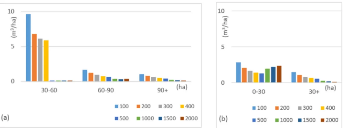 Figure 4. Relative stem volume growth for each buffer zone by forest area between 2008 and 2013: (a)  golf courses; and (b) industrial complexes