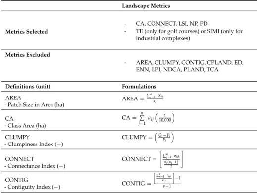 Table 1. Landscape metrics tested in this study to effectively detect land cover changes caused by development, which were selected after pre- and post-development comparison using analysis of variance (ANOVA)