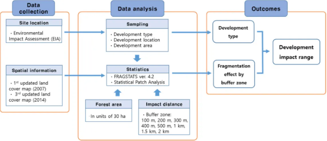 Figure 2. Procedure for fragmentation analysis of forest land development using FRAGSTATS ver