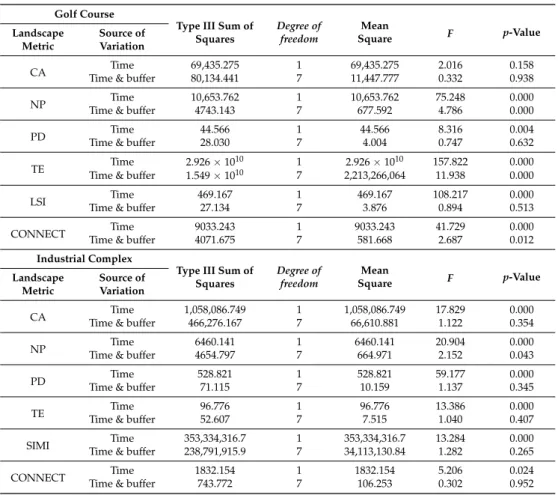 Table 2. Analysis of within-subjects effects of all golf courses and industrial complexes with regard to the effects of development and buffer zones for each landscape metric using repeated measures ANOVA.