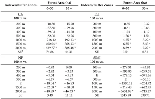 Table 4. Post hoc testing in repeated measures ANOVA analyzing industrial complex projects with forest areas ranging from 0 to > 30 ha for six landscape metrics