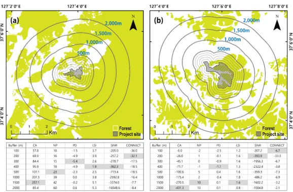 Figure 3. Examples of the development of industrial complexes: (a) 1 to 30 ha of forest area within the 