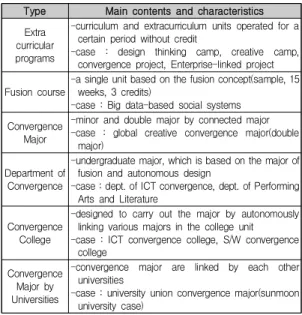 Table  4.  Management  Unit  of  Convergence  Major