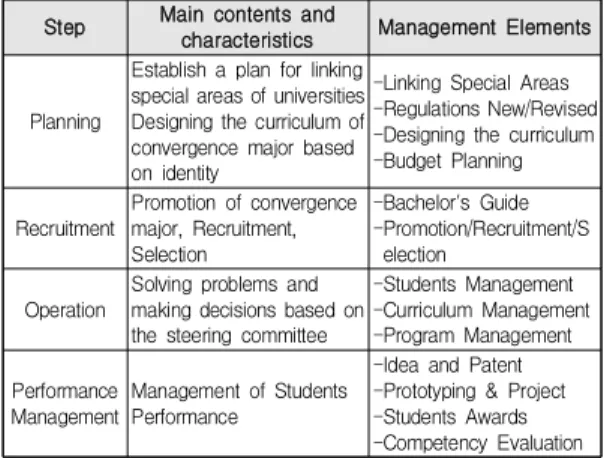 Table  10.  Curricular  Model  by  Competency  Element