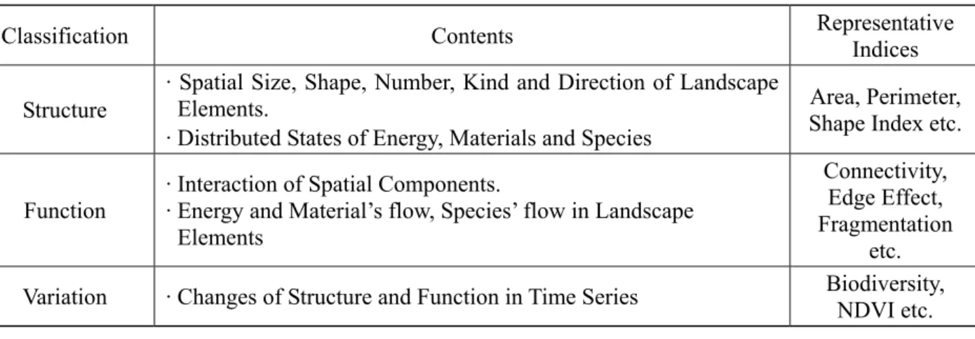 Table 1 Landscape Ecology Assessment Elements 