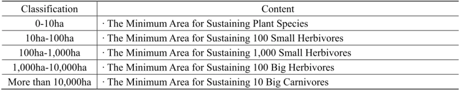Table 2 Standard for Patch Area   
