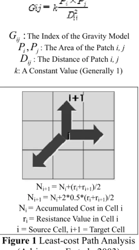 Figure 1 Least-cost Path Analysis  (Adriansen. F et al., 2003)