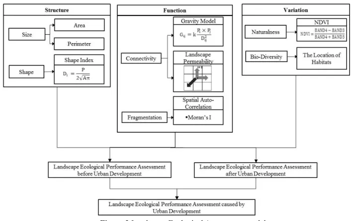 Figure 2 Landscape Ecological Assessment model  4  CASE STUDY 