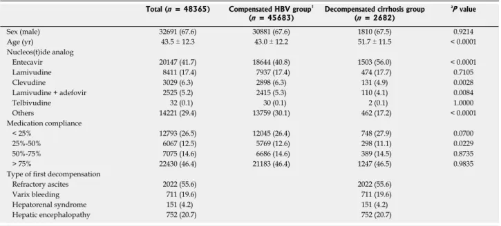Table 1  Patients’ basic characteristics  n  (%)