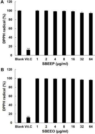 Fig.  1.  Standard  curve  and  total  polyphenol  content  of  SBEEP  and  SBEEO.  (A)  Standard  curve  was  plotted  using  gallic  acid  as  a  standard