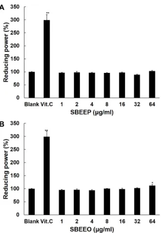 Fig.  4.  Effect  of  SBEEP  and  SBEEO  on  tyrosinase  activity.  Vita- Vita-min  C  at  100  μg/ml  was  used  as  a  positive  control  in  this  experiment