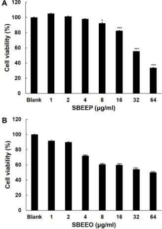 Fig.  6.  DCF  fluorescence  decrease  effect  of  (A)  SBEEP  and  (B)  SBEEO  in  B16F1  cells  treated  H 2 O 2 