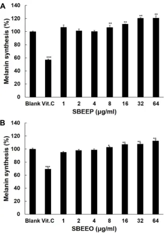 Fig.  9.  SA-β-gal  staining  in  B16F1  cells  treated  H 2 O 2  (A)  and  effect  of  SBEEP  (B)  and  SBEEO  (C)  on  melanin  synthesis  in  cells  treated  H 2 O 2 