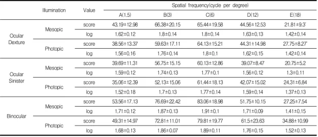 Table  2.  Comparison  to  Contrast  sensitivity  of  unaided  vision  by  illuminance