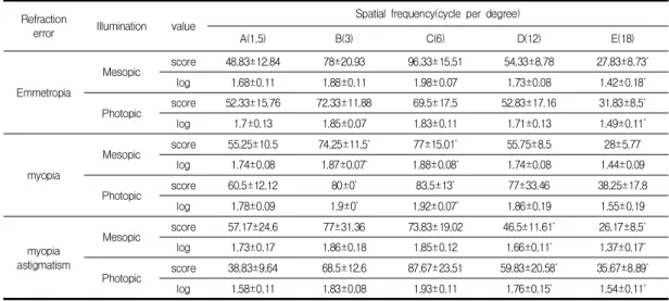 Table  3.  Comparison  by  Illumination  of  Emmetropia  and  Refraction  error  subjects Refraction