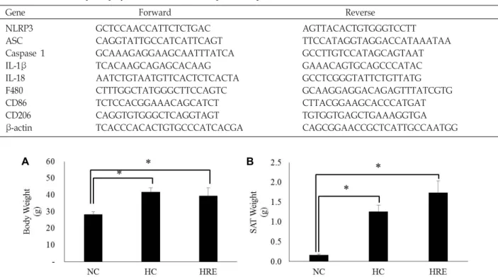 Table  1  Reverse  transcription-polymerase  chain  reaction  primer  sequences