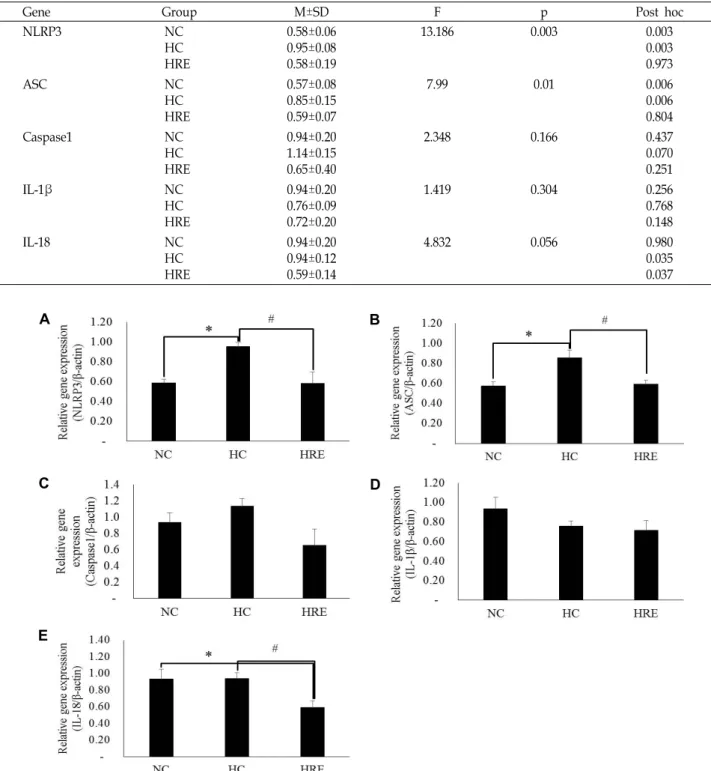 Table  2.  Inflammasome  and  inflammation  marker  mRNA  expression  in  subcutaneous  adipose  tissue