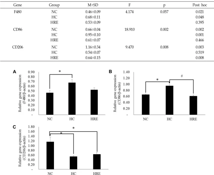 Table  3.  Macrophage  infiltration  mRNA  expression  in  subcutaneous  adipose  tissue