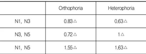 Table  1.  Variations  of  orthophoria  and  heterophoria  degrees  for  distance