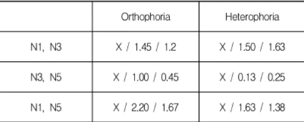 Table  2.  Variations  of  orthophoria  and  heterophoria degrees  for  near