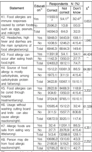 Fig.  2.  Symptoms  of  food  allergy.
