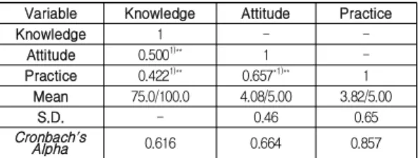 Table  6.  Correlation,  mean,  and  reliability  of  knowledge,  attitude,  and  practice  about  food  allergy 