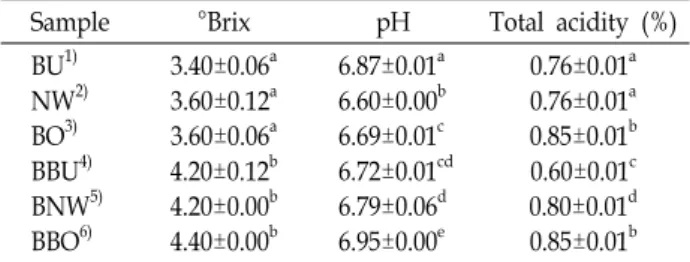 Table  1.  °Brix,  pH  and  total  acidity  of  extracts  from  silkworm  powder  and  Bacillus  subtilis-fermented  silkworm   pow-der