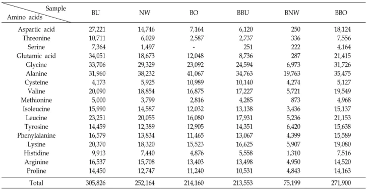 Table  2.  Compositional  amino  acids  in  silkworm  powder  and  Bacillus  subtilis-fermented  silkworm  powder Sample