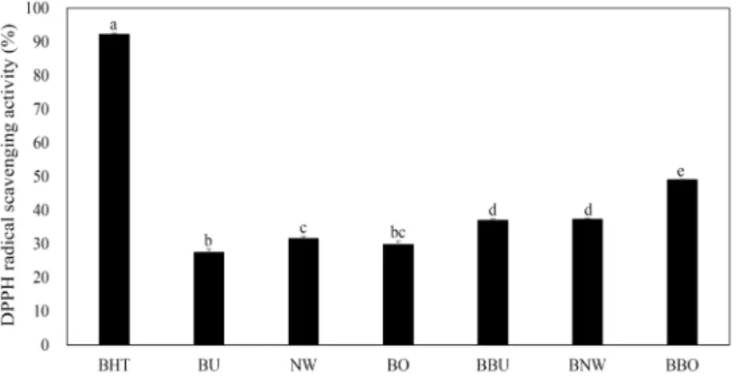 Fig.  1.  DPPH  radical  scavenging  activities  of  extracts  from  silkworm  powder  and  Bacillus  subtilis-  fermented  silkworm  powder