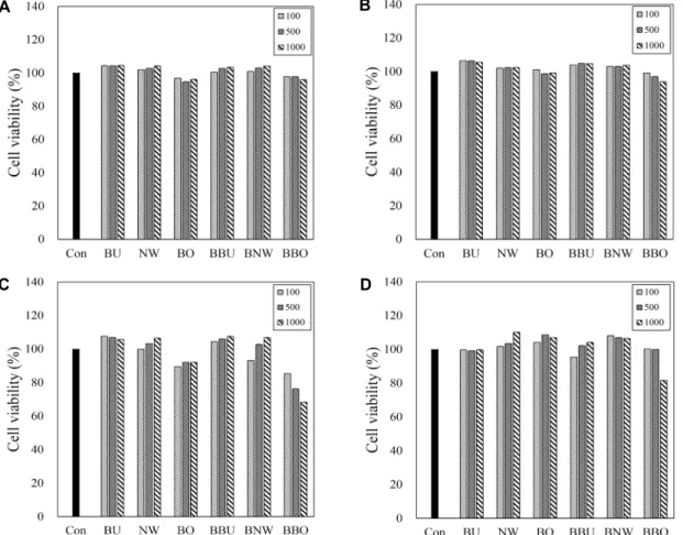 Fig.  3.  Inhibition  of  the  cell  growth  viability  by  extracts  from  silkworm  powder  and  Bacillus  subtilis-fermented  silkworm  powder  in  (A)  B16-F10  cell,  (B)  HT-29  cell,  (C)  LNcaP  cell,  (D)  MCF-7  cell