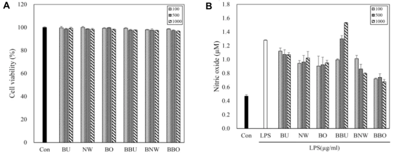 Fig.  4.  Macrophage  stimulating  activity  in  RAW  264.7  cell  by  extracts  from  silkworm  powder  and  Bacillus  subtilis-fermented  silkworm  powder