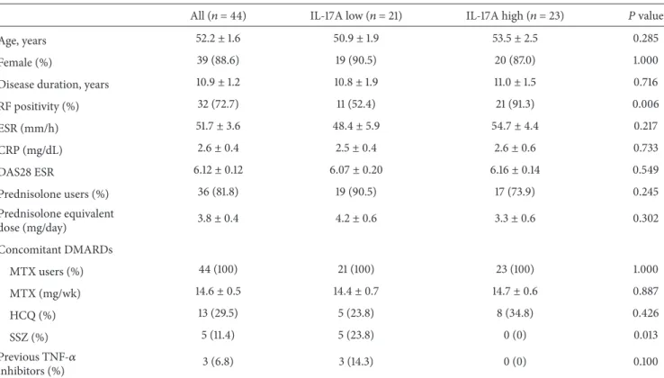 Table 1: Baseline clinical characteristics of the IL-17A low group and the IL-17A high group.