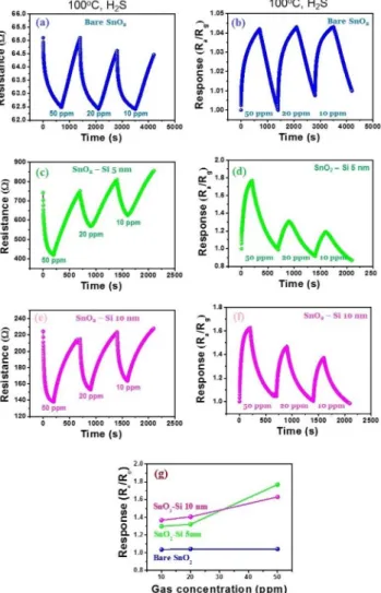 Fig. 4. EDS elemental mapping images showing the presence of Si, Sn, and O.