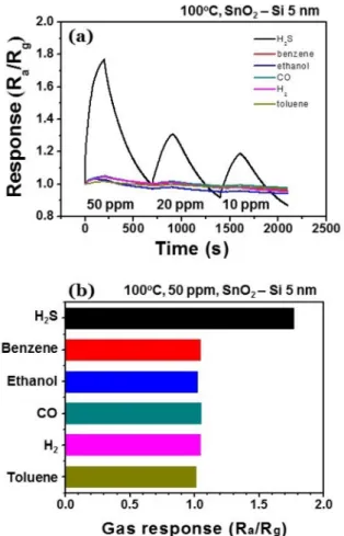 Fig. 6. (a) Transient response of SnO 2 -Si (10 nm) sensor toward