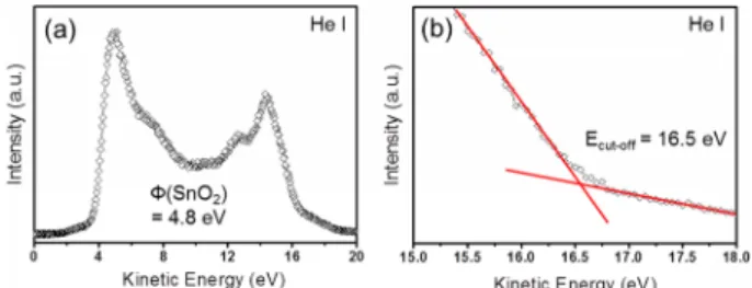 Fig. 7. (a) UPS profile of SnO 2  nanowires. (b) Calculation of cut-off