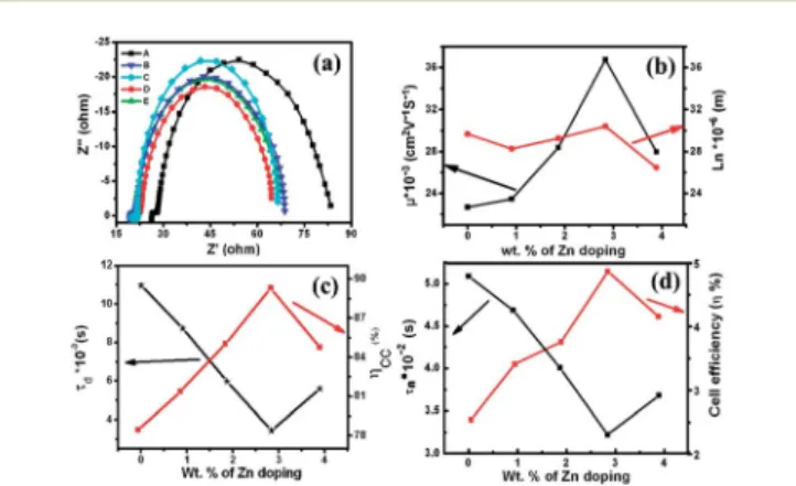 Fig. 4 (a) Nyquist plots, dependence of (b) electron mobility and di ﬀusion length, (c) charge collection eﬃciency and transit time and (d) electron life time and cell e ﬃciency with Zn-doping.
