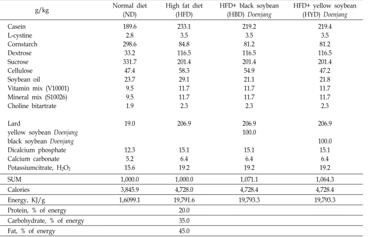 Table  1.  Composition  of  experimental  diets