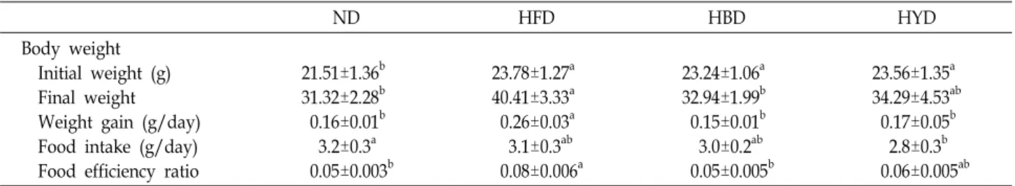 Table  2.  Changes  of  body  weight,  food  intake  and  food  efficiency  ratio(FER)  of  mice  fed  experimental  diets  for  8  weeks