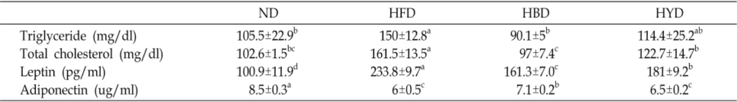 Fig.  1.  Effect  of  lipogenesis-related  mRNA  expressions  level  in  the  liver.  Data  are  expressed  as  mean  ±  SD