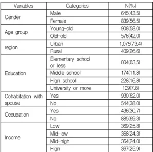 Table  1.  General  characteristics  of  study  population (N=1,484) 3.2  전기.  후기  노인별  정신건강,  식생활형편,  신 체활동  특성 전기, 후기노인의 정신건강, 식생활 형편, 신체활동 특 성은 Table 2와 같다